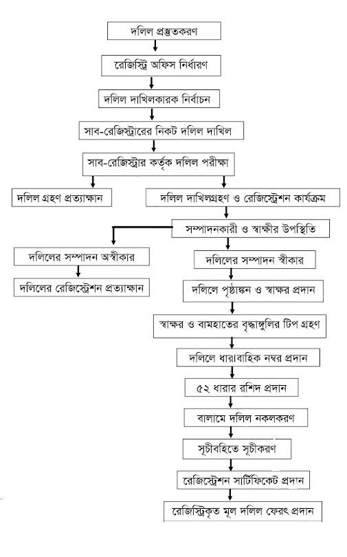 দলিল রেজিস্ট্রেশন দলিল সৃজন, রেজিস্ট্রেশন ও সম্পাদন পদ্ধতি